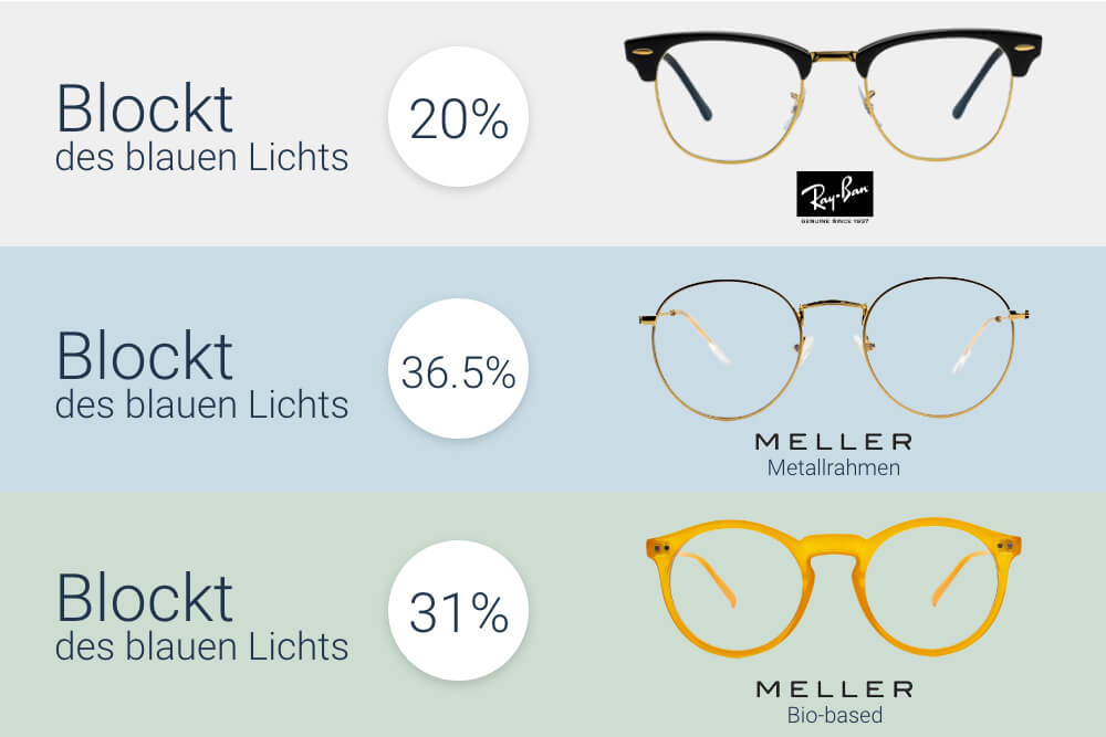 How much blue light do blue light glasses block