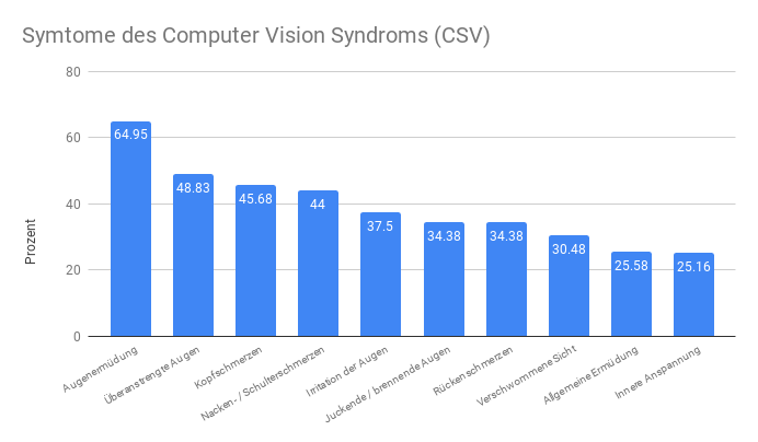 Darstellung der Auswirkungen des Computer Vision Syndroms